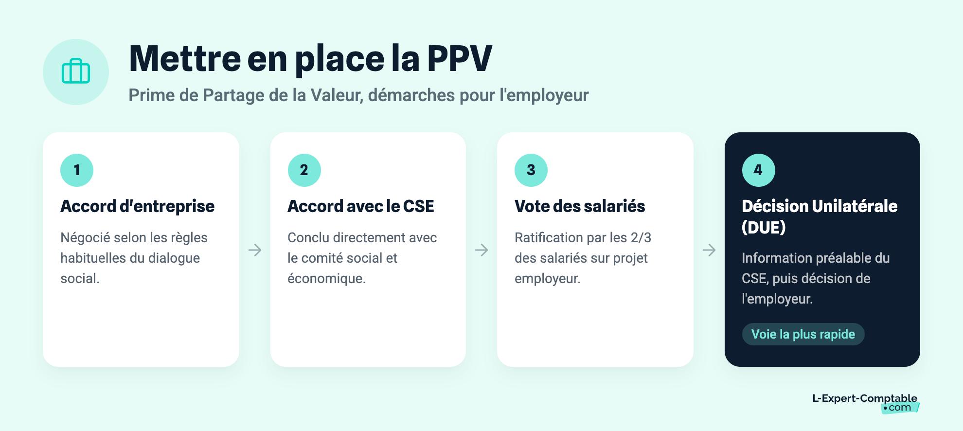 Mettre en place la PPV